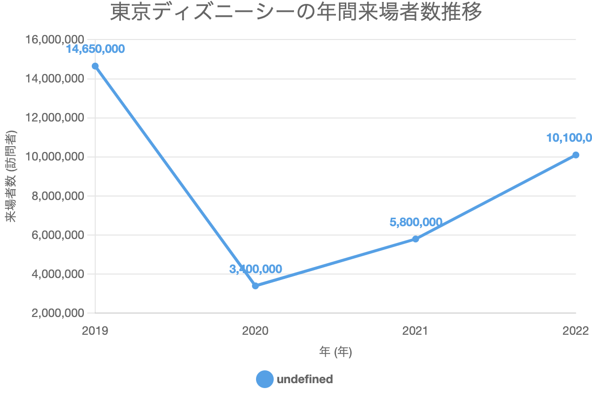 東京ディズニーシーの年間来場者数推移